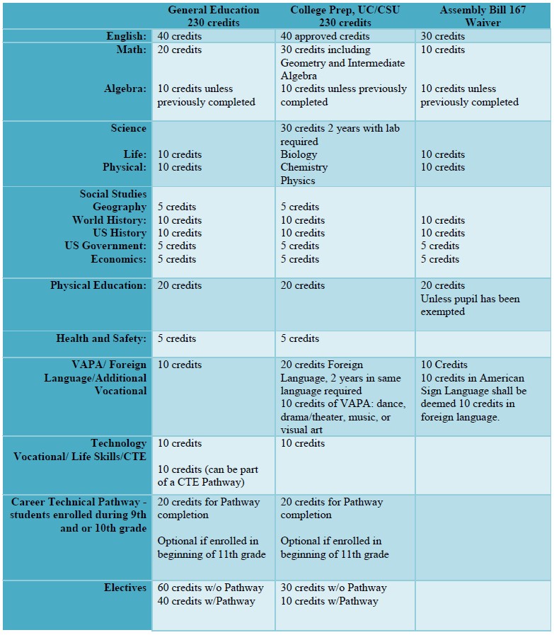 Northern Summit Academy - Graduation Requirements